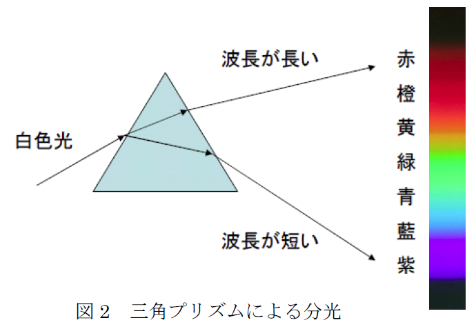 プリズム 三角